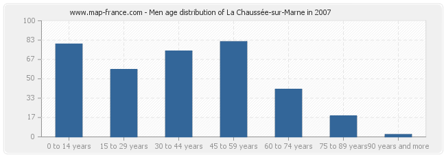 Men age distribution of La Chaussée-sur-Marne in 2007